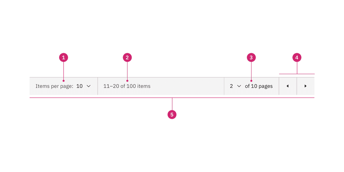 Anatomy of the pagination variant